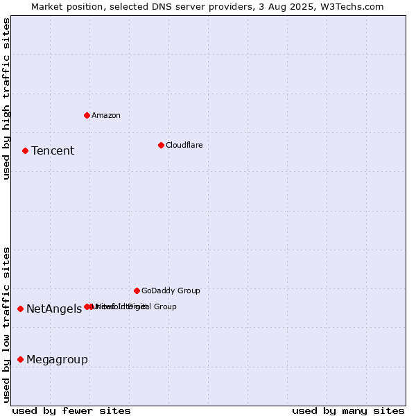 Market position of Tencent vs. NetAngels vs. Megagroup