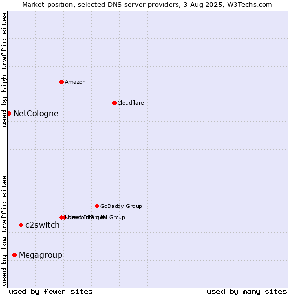 Market position of o2switch vs. Megagroup vs. NetCologne