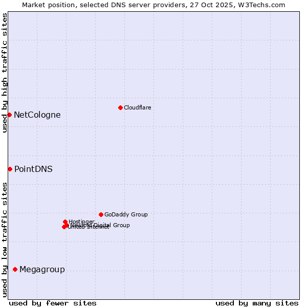 Market position of Megagroup vs. PointDNS vs. NetCologne