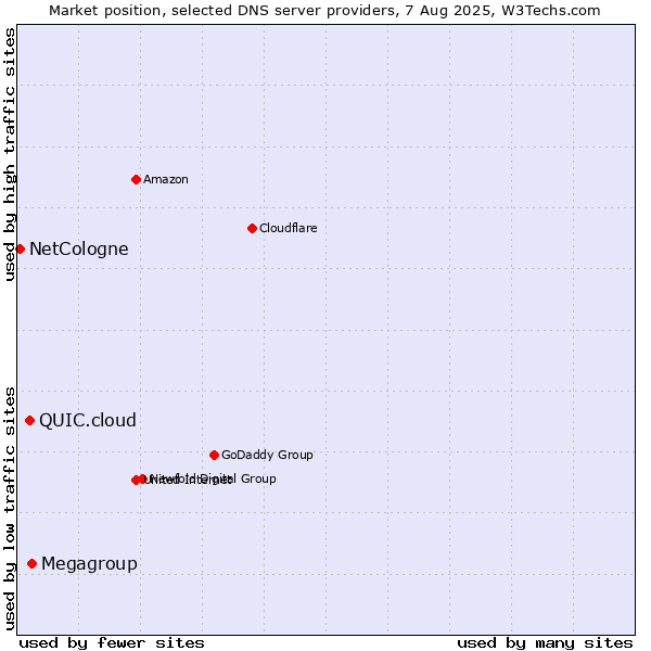 Market position of Megagroup vs. QUIC.cloud vs. NetCologne