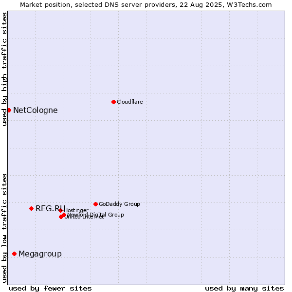 Market position of REG.RU vs. Megagroup vs. NetCologne