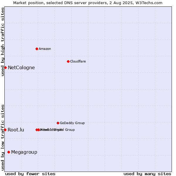 Market position of Megagroup vs. NetCologne vs. Root.lu