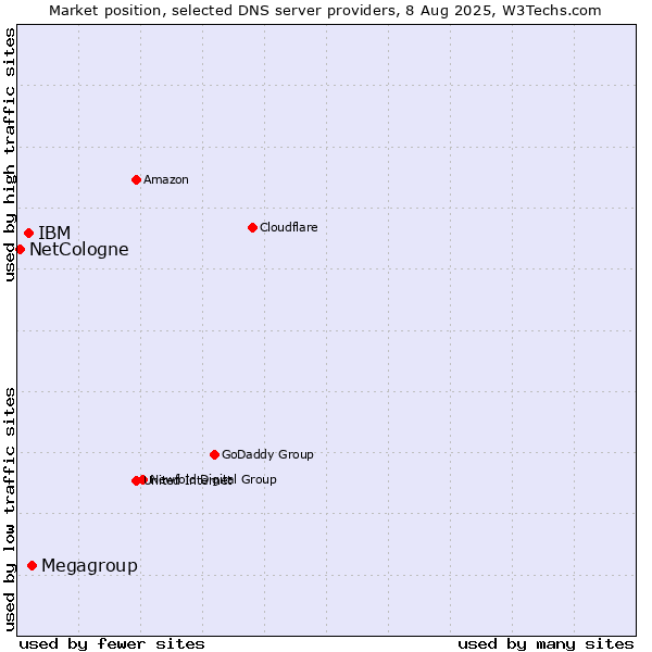 Market position of Megagroup vs. IBM vs. NetCologne