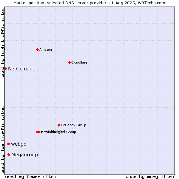 Market position of Megagroup vs. webgo vs. NetCologne