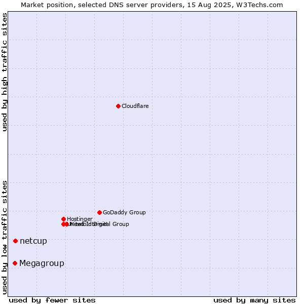 Market position of netcup vs. Megagroup