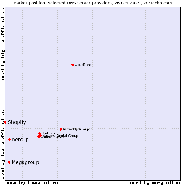 Market position of netcup vs. Megagroup vs. Shopify