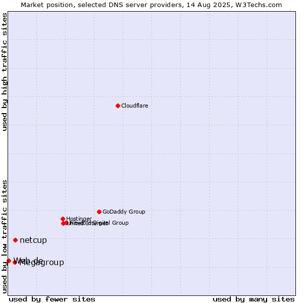 Market position of netcup vs. Megagroup vs. Web.de