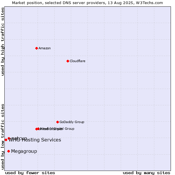 Market position of netcup vs. Megagroup vs. WHG Hosting Services