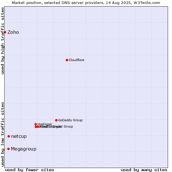 Market position of netcup vs. Megagroup vs. Zoho