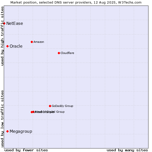 Market position of Megagroup vs. Oracle vs. NetEase