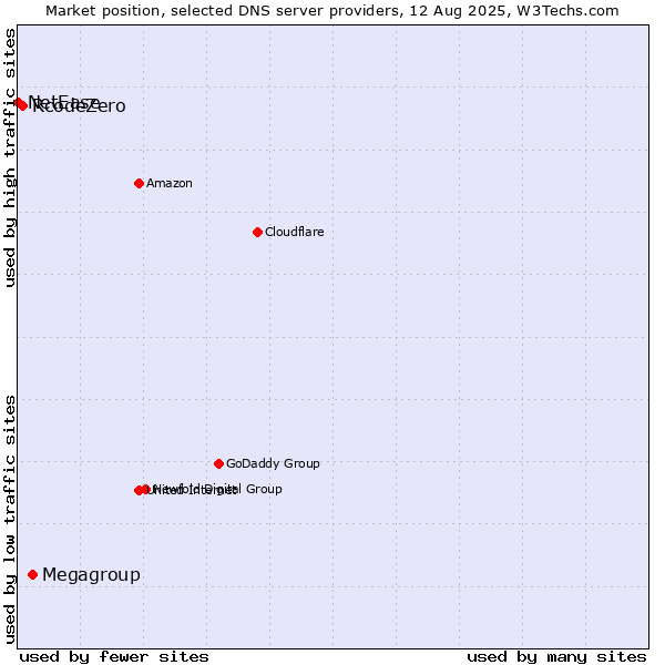 Market position of Megagroup vs. RcodeZero vs. NetEase