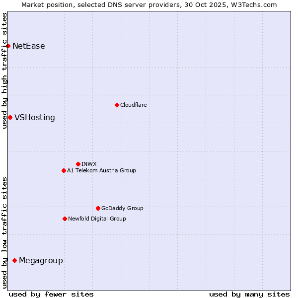 Market position of Megagroup vs. VSHosting vs. NetEase