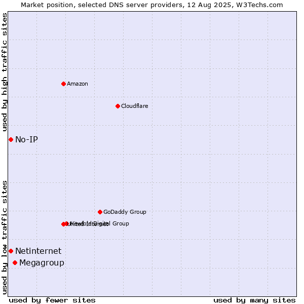 Market position of Megagroup vs. No-IP vs. Netinternet