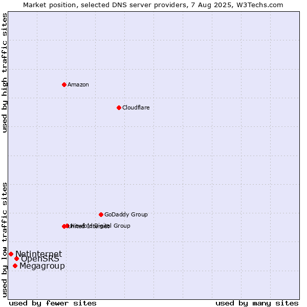Market position of OpenSRS vs. Megagroup vs. Netinternet