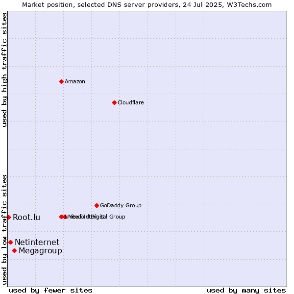 Market position of Megagroup vs. Netinternet vs. Root.lu
