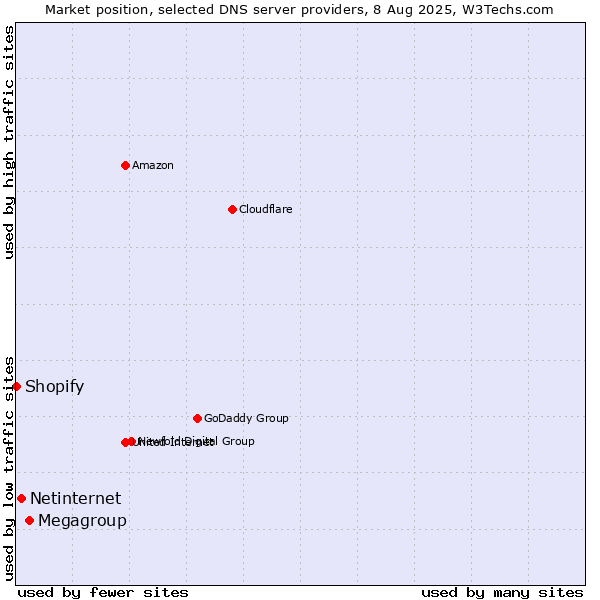 Market position of Megagroup vs. Netinternet vs. Shopify