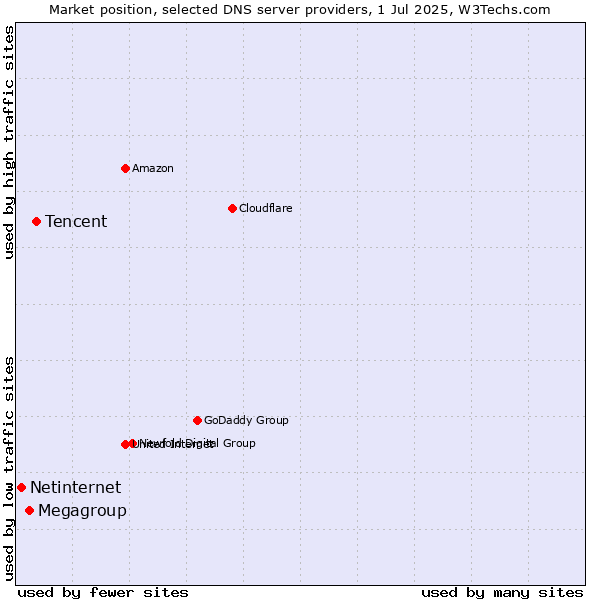 Market position of Tencent vs. Megagroup vs. Netinternet