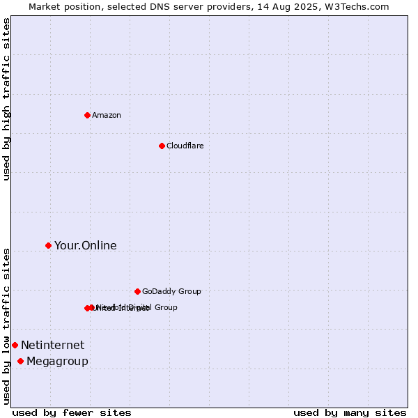 Market position of Your.Online vs. Megagroup vs. Netinternet