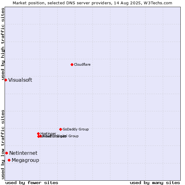 Market position of Megagroup vs. Netinternet vs. Visualsoft