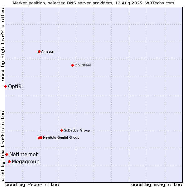 Market position of Megagroup vs. Netinternet vs. Opti9