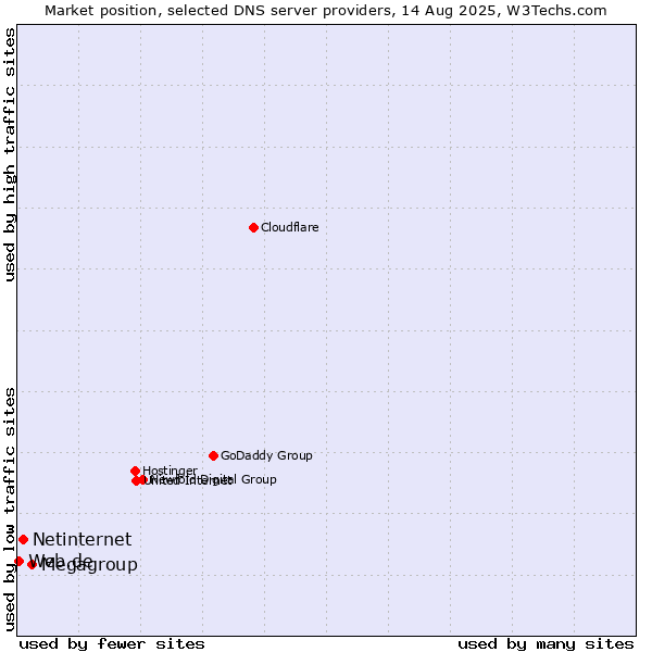 Market position of Megagroup vs. Netinternet vs. Web.de