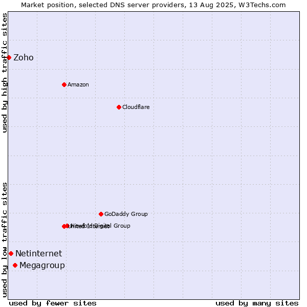 Market position of Megagroup vs. Netinternet vs. Zoho