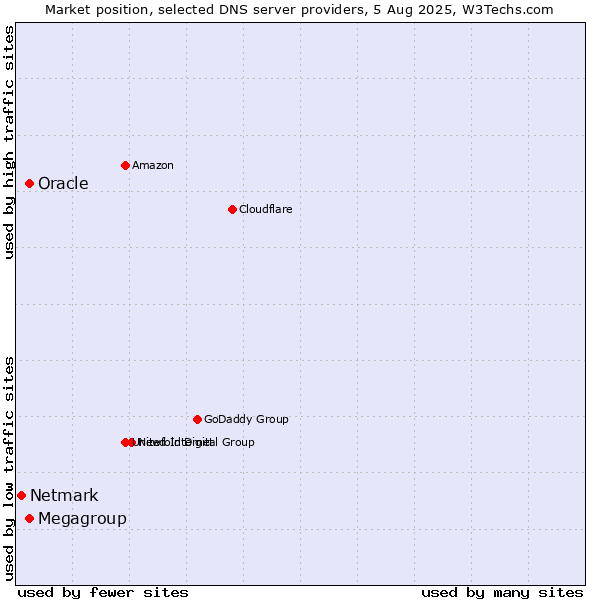 Market position of Megagroup vs. Oracle vs. Netmark