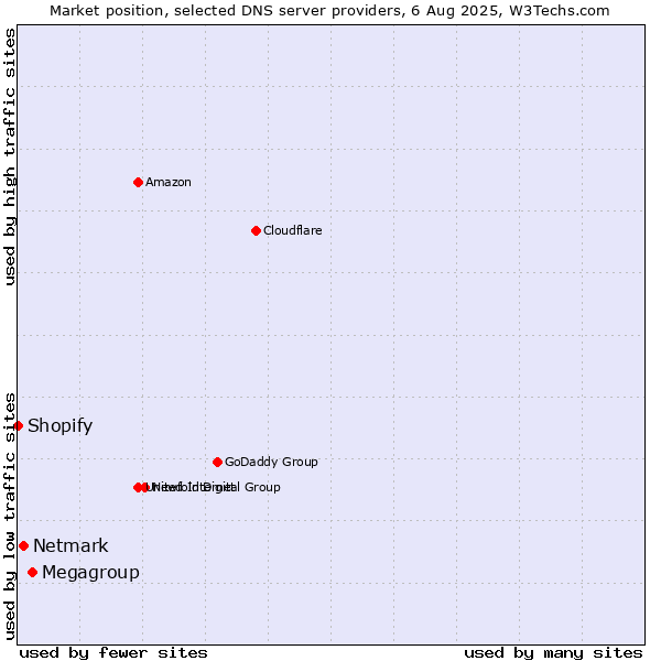 Market position of Megagroup vs. Netmark vs. Shopify