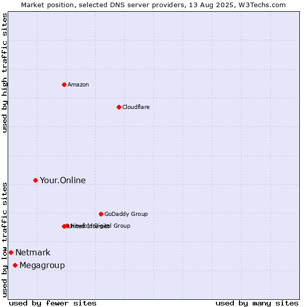 Market position of Your.Online vs. Megagroup vs. Netmark
