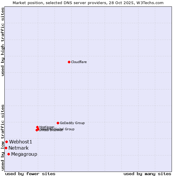 Market position of Megagroup vs. Webhost1 vs. Netmark
