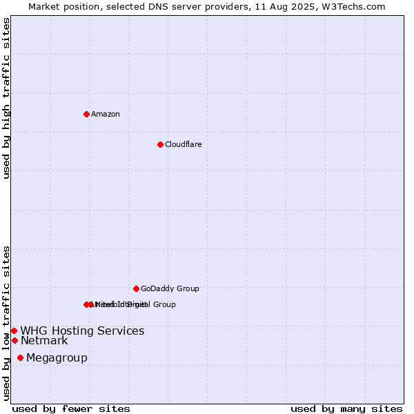 Market position of Megagroup vs. Netmark vs. WHG Hosting Services