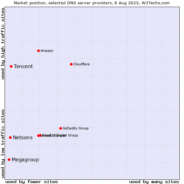 Market position of Tencent vs. Netsons vs. Megagroup