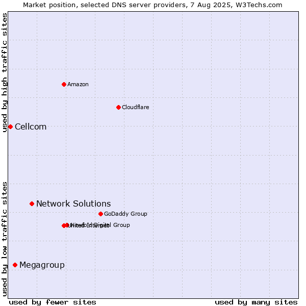 Market position of Network Solutions vs. Megagroup vs. Cellcom