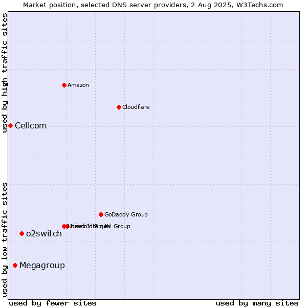 Market position of o2switch vs. Megagroup vs. Cellcom
