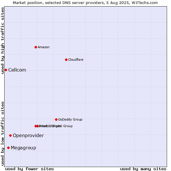 Market position of Openprovider vs. Megagroup vs. Cellcom
