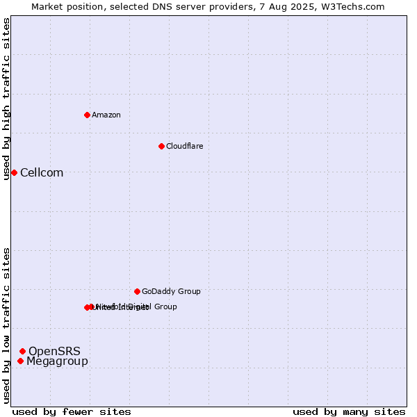 Market position of OpenSRS vs. Megagroup vs. Cellcom