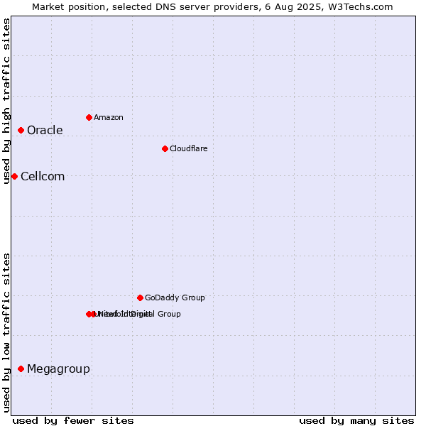 Market position of Megagroup vs. Oracle vs. Cellcom