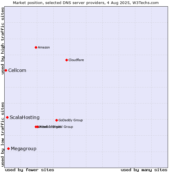 Market position of Megagroup vs. ScalaHosting vs. Cellcom