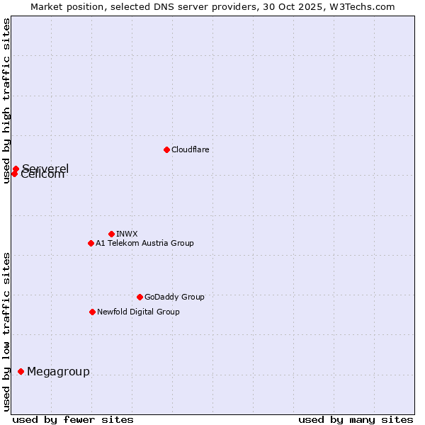 Market position of Megagroup vs. Serverel vs. Cellcom
