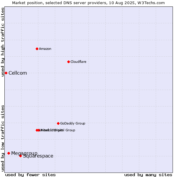 Market position of Squarespace vs. Megagroup vs. Cellcom