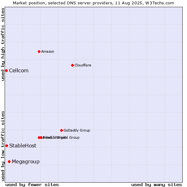Market position of Megagroup vs. StableHost vs. Cellcom