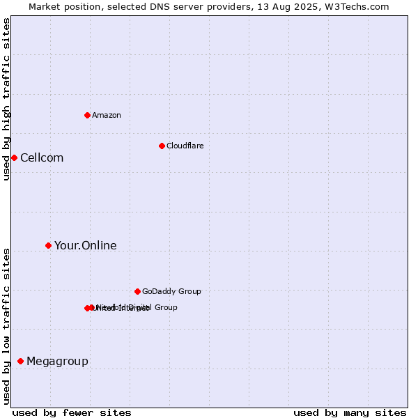 Market position of Your.Online vs. Megagroup vs. Cellcom