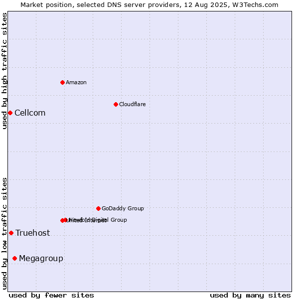Market position of Megagroup vs. Truehost vs. Cellcom