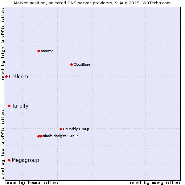 Market position of Turbify vs. Megagroup vs. Cellcom