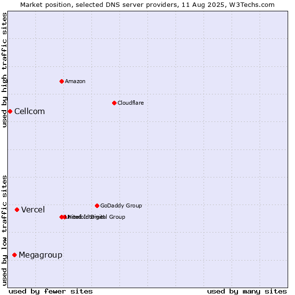 Market position of Vercel vs. Megagroup vs. Cellcom