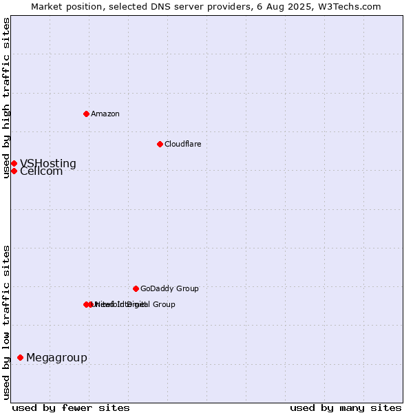 Market position of Megagroup vs. Cellcom vs. VSHosting