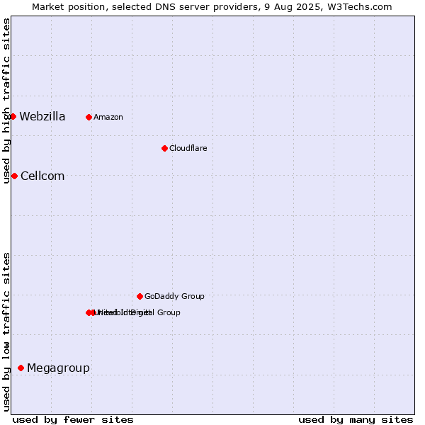 Market position of Megagroup vs. Cellcom vs. Webzilla