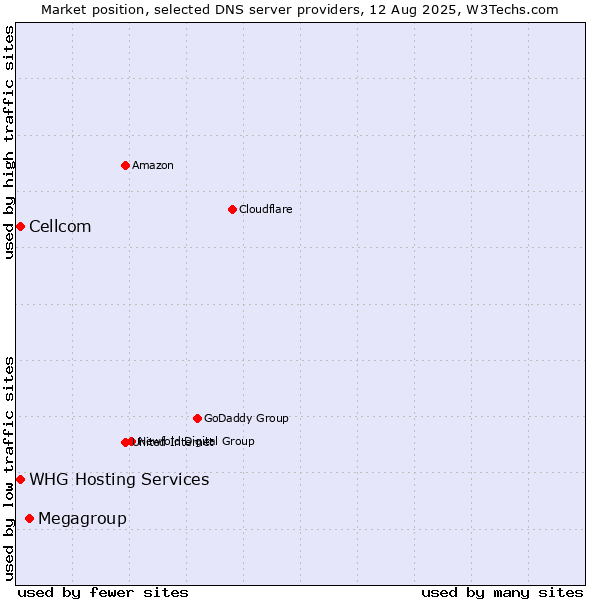 Market position of Megagroup vs. Cellcom vs. WHG Hosting Services