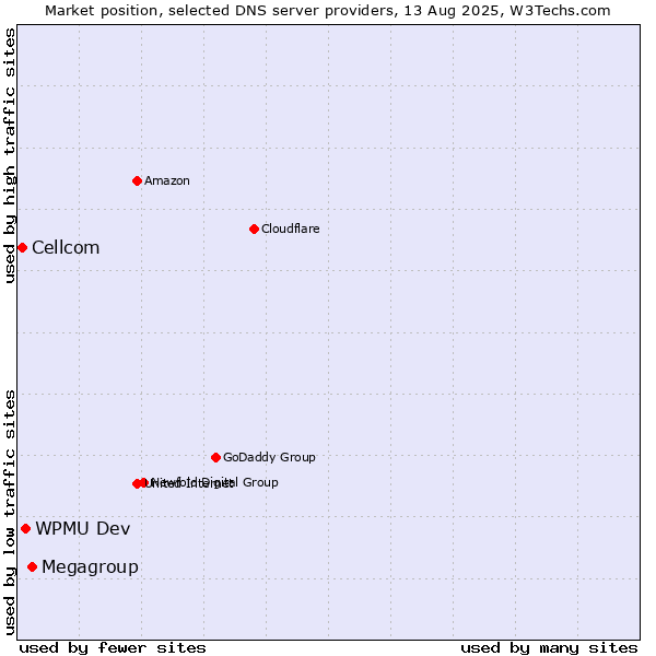 Market position of Megagroup vs. WPMU Dev vs. Cellcom