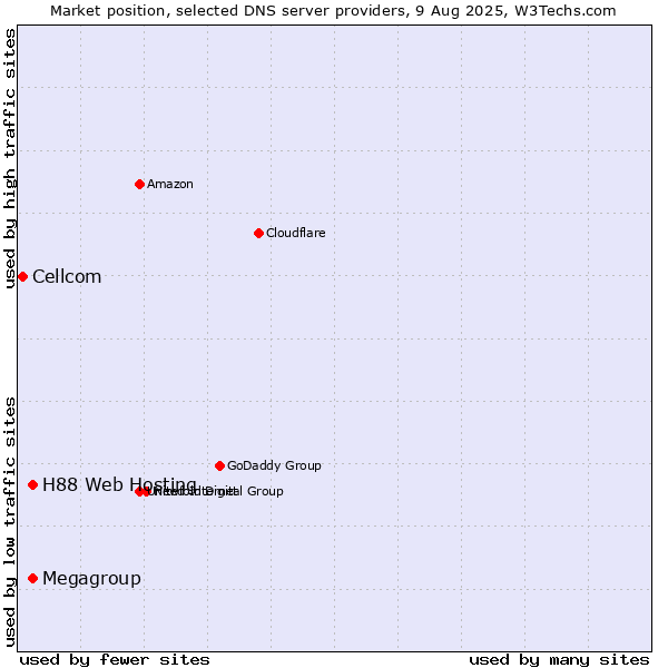 Market position of H88 Web Hosting vs. Megagroup vs. Cellcom
